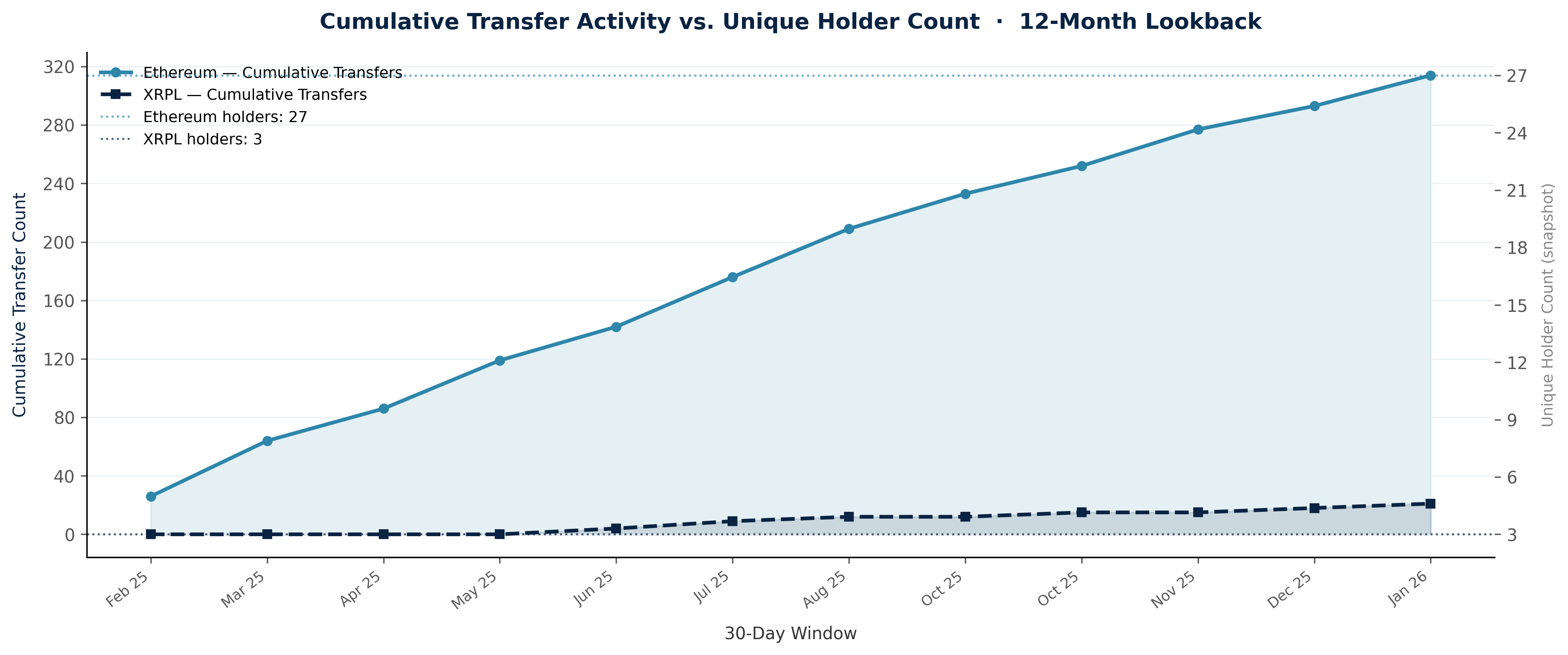 Cumulative transfer counts plotted against unique holder snapshots