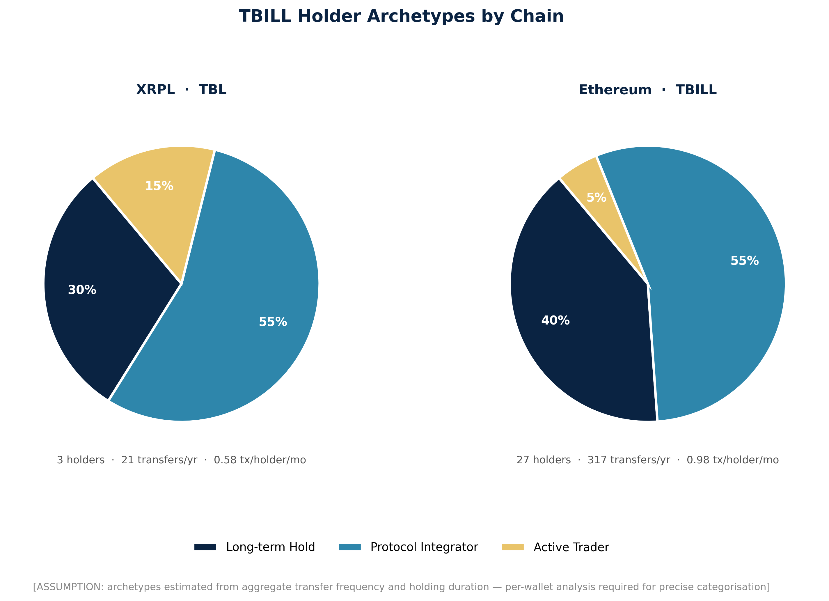 Estimated holder archetype breakdown by monthly transfer activity